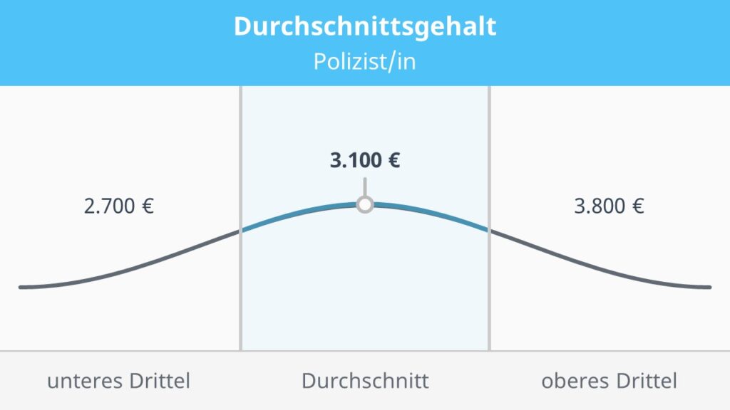 Polizei Gehalt, Polizist Gehalt, Wie viel verdient ein Polizist, Gehalt Polizei, Polizei Ausbildung, Was verdient ein Polizist