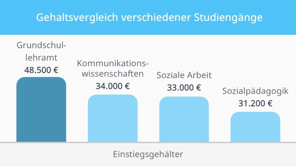 grundschullehramt studieren, grundschullehramt, lehramt grundschule, grundschullehramt mit fachabitur, grundschullehramt mit fachhochschulreife, mit fachabi lehramt studieren, grundschullehramt studieren mit fachabi, wie lange dauert grundschullehramt, lehramtsstudium grundschule dauer, lehramt studieren mit fachhochschulreife, kann man grundschullehramt mit fachabi studieren, studium grundschullehramt, grundschullehramt nc, nc grundschullehramt, grundschullehramt studieren dauer, wie lange dauert es grundschullehrer zu werden, wie lange dauert grundschullehramt studium