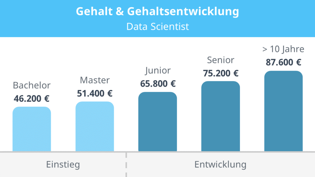 gehalt data scientist, junior data scientist gehalt, senior data scientist gehalt, data scientist gehalt deutschland, gehalt senior data scientist, lead data scientist gehalt, data scientist freelancer gehalt, gehalt junior data scientist, gehalt data scientist deutschland, big data scientist gehalt, data scientist gehalt netto, gehalt data scientist einstiegsgehalt, data scientist trainee gehalt, was verdient ein data scientist, wie viel verdient ein data scientist, data scientist verdienst, data science gehalt, data scientist salary germany