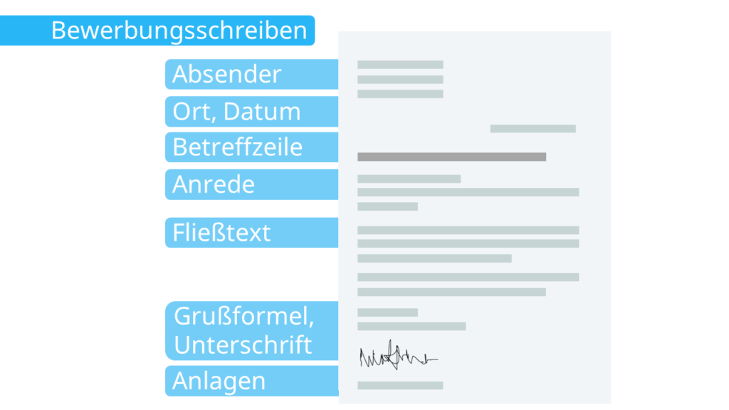 Die Abbildung zeigt den Aufbau eines Bewerbungsschreibens mit den wichtigsten Bestandteilen. Das sind: Absender, Ort und Datum, Betreffzeile, Anrede, Fließtext, Grußformel mit Unterschrift und die Anlagen.